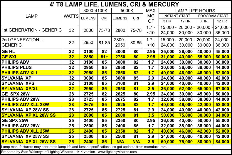 Does LED or Linear Fluorescent Have the Lowest Maintenance Costs?