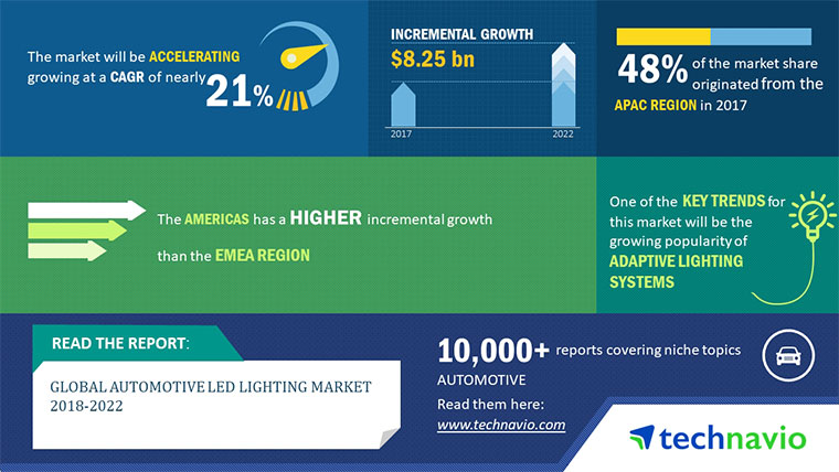 Global Automotive LED Lighting Market to Grow 21% By 2022