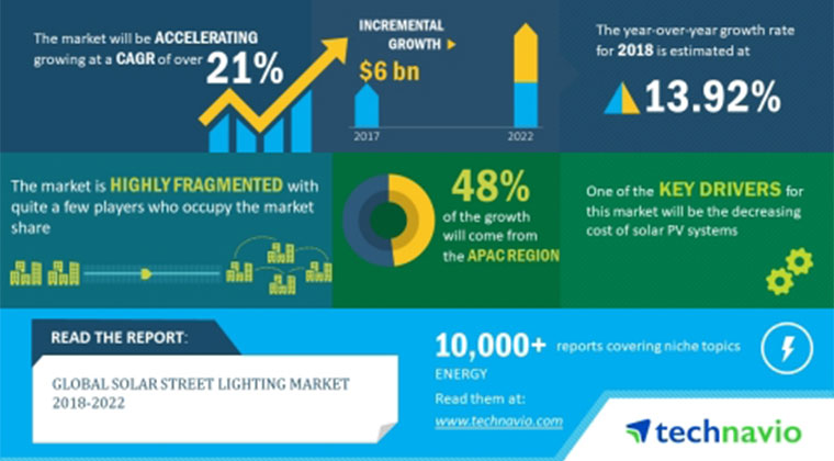 Global Solar Street Lighting Market to Grow 21% by 2022